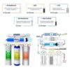 ISPRING RCC7 5-Stage Under Sink Reverse Osmosis Drinking Water Filtration System