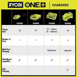RYOBI PCG006 ONE+ 18V 6-Port Fast Charger