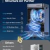 Nuwave OxyPure Zero Plus Air Purifier, Save on Filter Replacements, Covers up to 3210ft² Large Room with Powerful Motor, Captures 99.99% of Particles, Dust, Smells, Sleep Mode for Bedroom