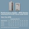 Rheem RTG-70DVLN-3 High Efficiency Non-Condensing Indoor Tankless Natural Gas Water Heater 7.0 GPM, 160,000 BTUs