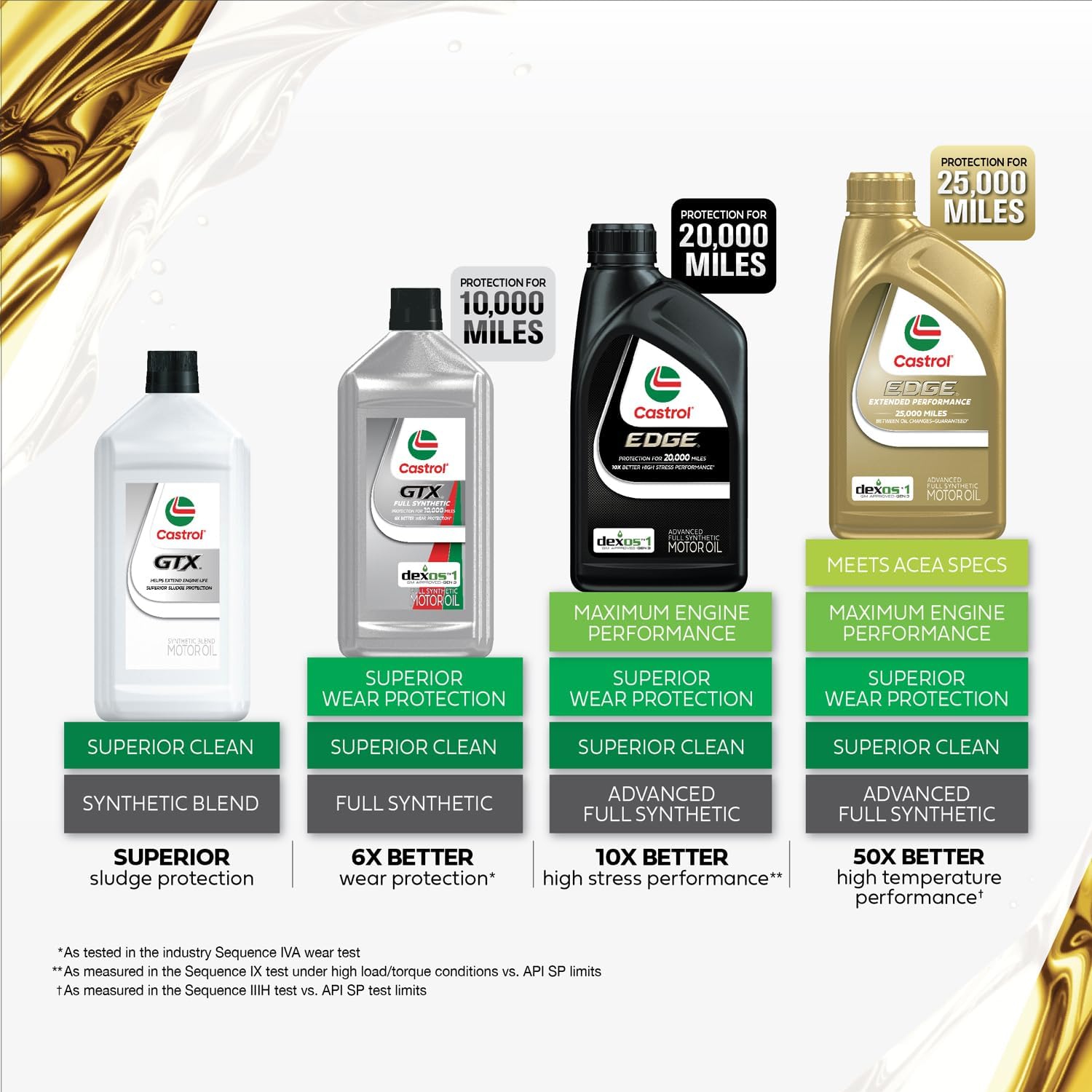 Castrol GTX 20W-50 Conventional Motor Oil, 1 Quart, Pack of 66 Castrol GTX 20W-50 Conventional Motor Oil, 1 Quart, Pack of 6