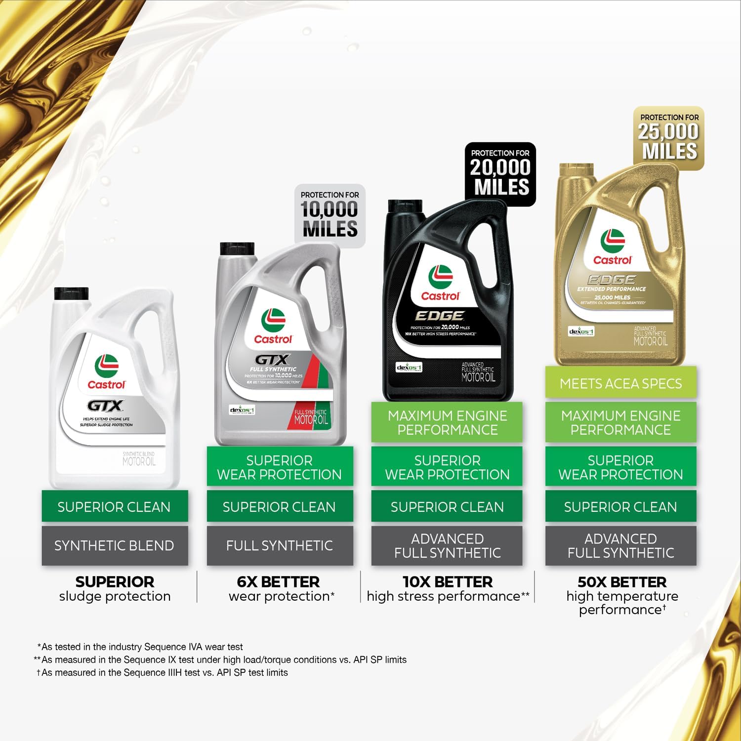 Castrol GTX 20W-50 Conventional Motor Oil, 5 Quarts, Pack of 36 Castrol GTX 20W-50 Conventional Motor Oil, 5 Quarts, Pack of 3