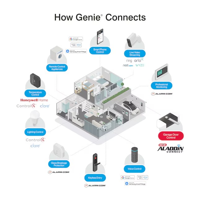 Genie 3155-TKVE 3 4 HPc Ultra-Quiet Smart Garage Door Opener Smart Compatible Belt drive Garage Door Opener Wi-Fi Compatibility6_11zon Genie 3155-TKVE 3/4 HPc Ultra-Quiet Smart Garage Door Opener Smart Compatible Belt drive Garage Door Opener Wi-Fi Compatibility