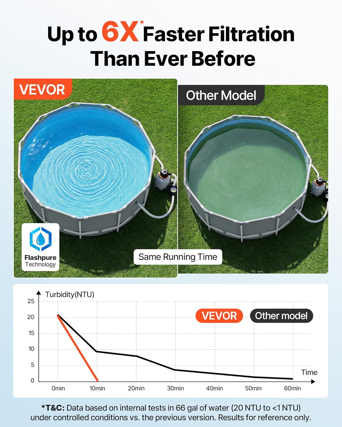 81iNhy4gtoL._AC_SL1500_.jpg VEVOR FlashPure Sand Filter Pump, 16 in for Above Ground Pool, 1 HP 4400 GPH, Swimming Pool Filter System with Timer, 6X Faster Filtration with Media Installed, Leak-Resistant, Ready to Use Out of Box