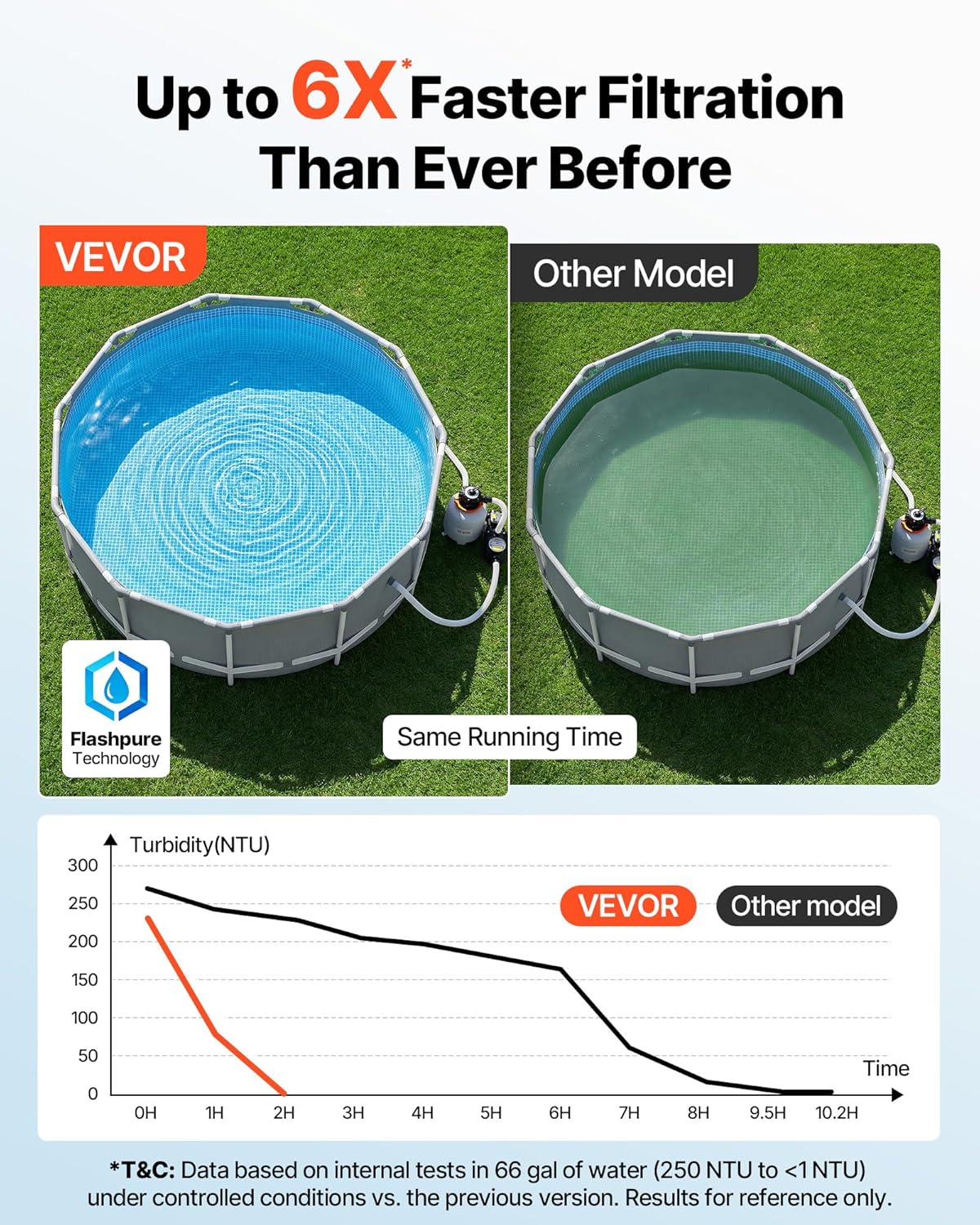 81qAYUh7vhL._AC_SL1500_.jpg VEVOR FlashPure Sand Filter Pump, 14 in for Above Ground Pool, 0.75 HP 3500 GPH, Swimming Pool Filter System with Timer, 6X Faster Filtration, Media Installed, Leak-Resistant, Ready to Use Out of Box