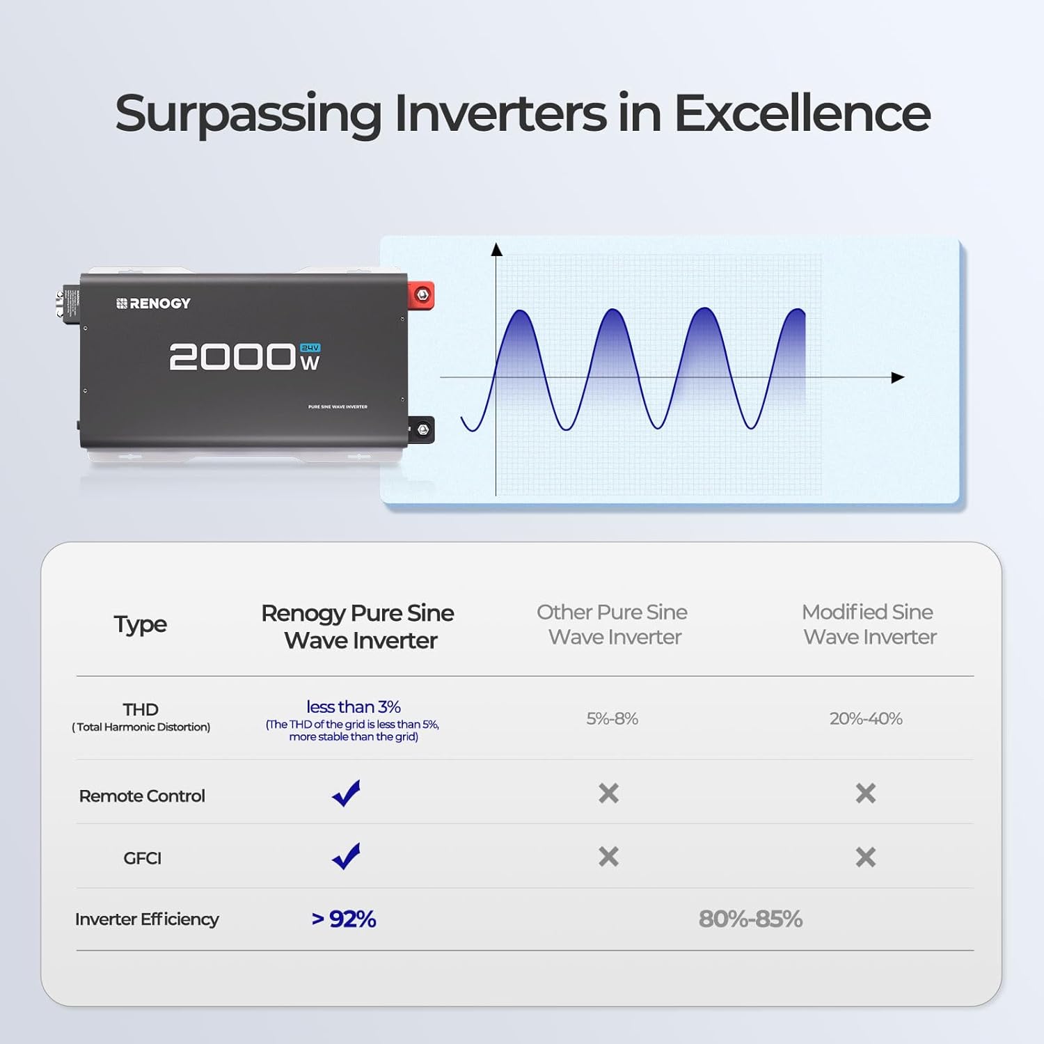 Renogy 2000W 24V Pure Sine Wave Inverter, 4000W Peak Power, 92% Energy Efficiency, with 2 AC Outputs, Remote Control, RV Truck Marine Camping Renogy 2000W 24V Pure Sine Wave Inverter, 4000W Peak Power, 92% Energy Efficiency, with 2 AC Outputs, Remote Control, RV Truck Marine Camping - Image 7