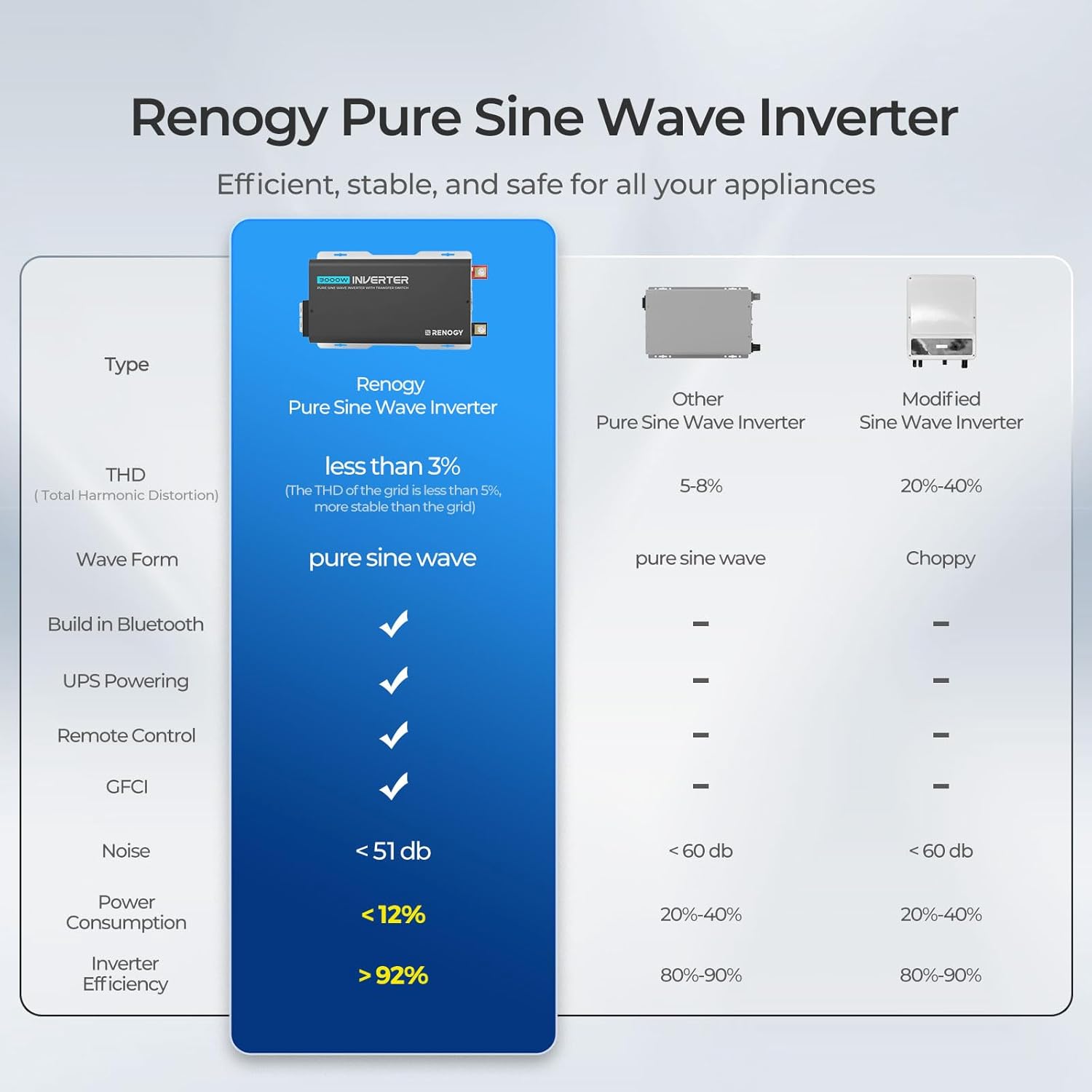 Renogy Inverter PUH, 3000W Pure Sine Wave Power Inverter with UPS Transfer Switch & Bluetooth, 12V DC to 120V AC Converter for RV, Truck, Home,Camping - 6000W Surge Power, Remote Monitoring Renogy Inverter PUH, 3000W Pure Sine Wave Power Inverter with UPS Transfer Switch & Bluetooth, 12V DC to 120V AC Converter for RV, Truck, Home,Camping - 6000W Surge Power, Remote Monitoring - Image 6