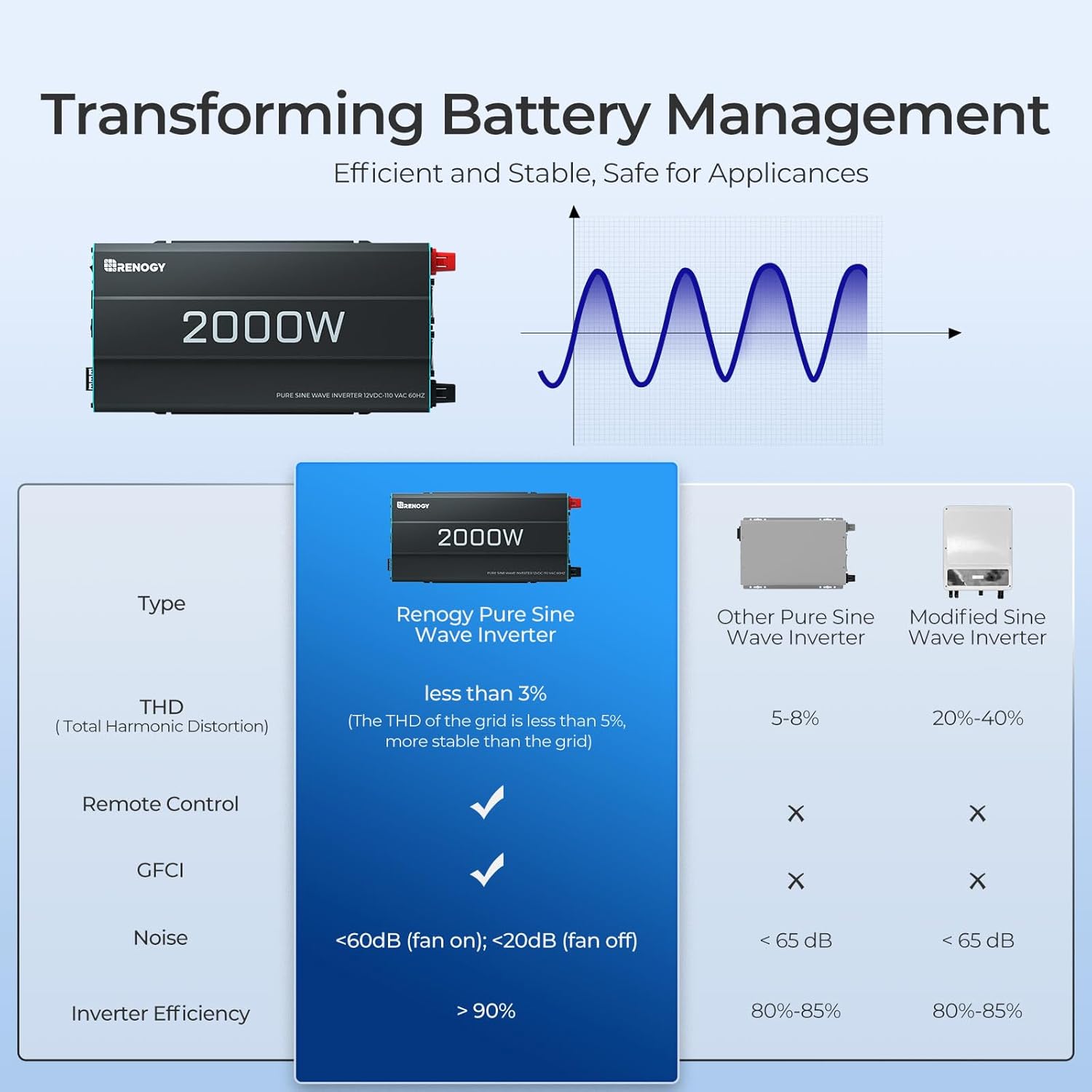 Renogy Inverter P2 2000W Pure Sine Wave Inverter 12V DC to 110V AC Converter, Off-Grid Solar Power Inverters for Vehicles, Truck, RV, Home, with Built-in 5V/2.1A USB / Hardwire Port, Remote Controller Renogy Inverter P2 2000W Pure Sine Wave Inverter 12V DC to 110V AC Converter, Off-Grid Solar Power Inverters for Vehicles, Truck, RV, Home, with Built-in 5V/2.1A USB / Hardwire Port, Remote Controller - Image 3