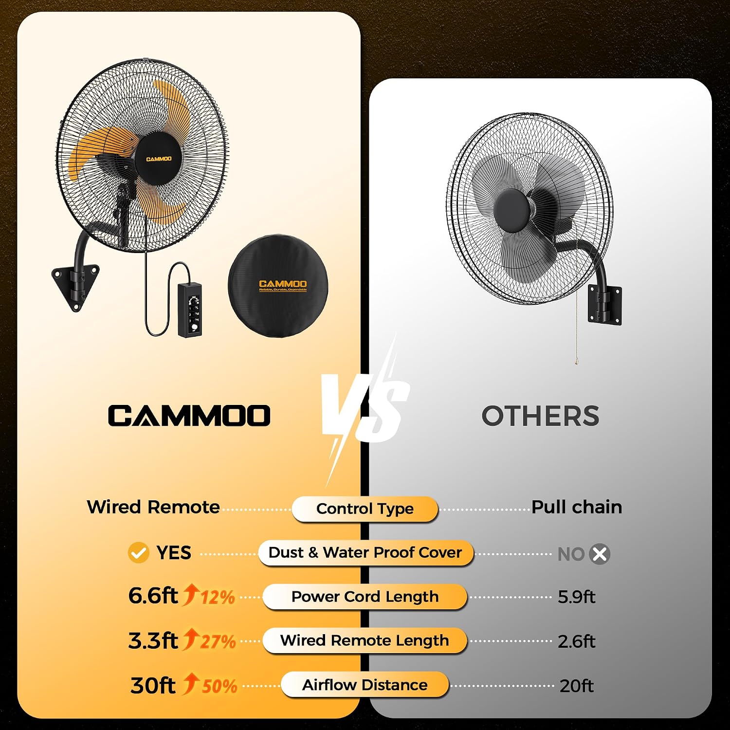 CAMMOO 18 Inch Wall Mount Fan Oscillating, 600D Oxford Cover & Wired Remote | Extended 3.3ft Wired Remote & 6.6ft Power Cord Wall Fan, 3-Speed High Velocity Wall Mounted Fan, for Garage, Workshop CAMMOO 18 Inch Wall Mount Fan Oscillating, 600D Oxford Cover & Wired Remote | Extended 3.3ft Wired Remote & 6.6ft Power Cord Wall Fan, 3-Speed High Velocity Wall Mounted Fan, for Garage, Workshop - Image 2