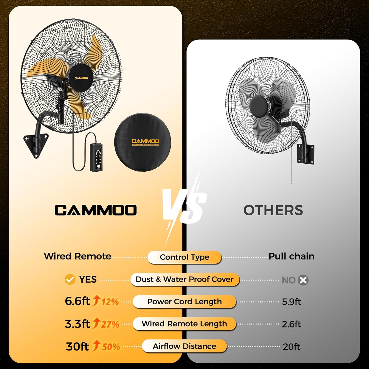 CAMMOO 20 Inch Wall Mount Fan Oscillating, 600D Oxford Cover & Wired Remote | Extended 3.3ft Wired Remote & 6.6ft Power Cord Wall Fan, 3-Speed High Velocity Wall Mounted Fan, for Garage, Workshop CAMMOO 20 Inch Wall Mount Fan Oscillating, 600D Oxford Cover & Wired Remote | Extended 3.3ft Wired Remote & 6.6ft Power Cord Wall Fan, 3-Speed High Velocity Wall Mounted Fan, for Garage, Workshop - Image 2