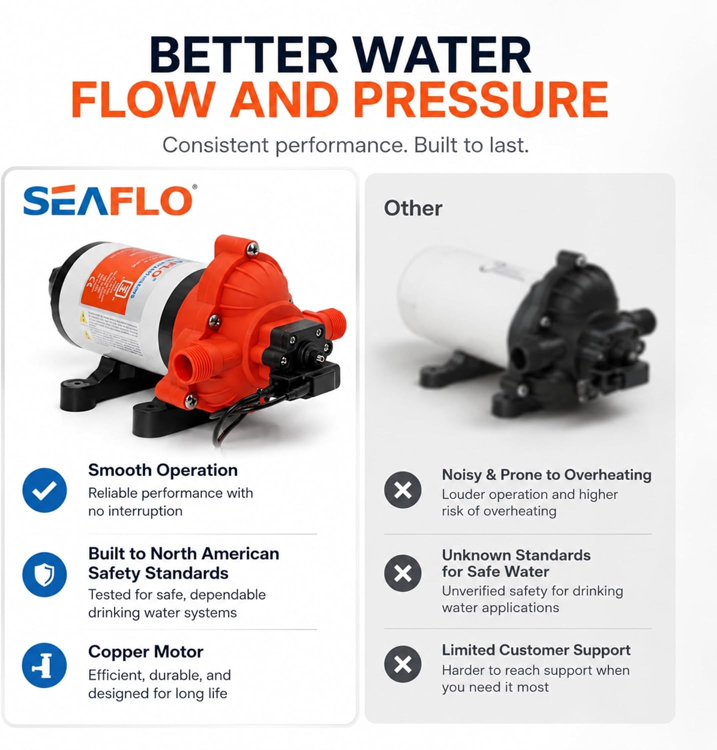 SEAFLO 33 Series 110V/115V AC Fresh Water Pump, 3.3 GPM 45 PSI Self-Priming Pressure Pump with Smart Pressure Switch, Automatic Demand Pump for RV, Caravan Marine Boat Industrial Use, 4-Year Warranty SEAFLO 33 Series 110V/115V AC Fresh Water Pump, 3.3 GPM 45 PSI Self-Priming Pressure Pump with Smart Pressure Switch, Automatic Demand Pump for RV, Caravan Marine Boat Industrial Use, 4-Year Warranty - Image 5